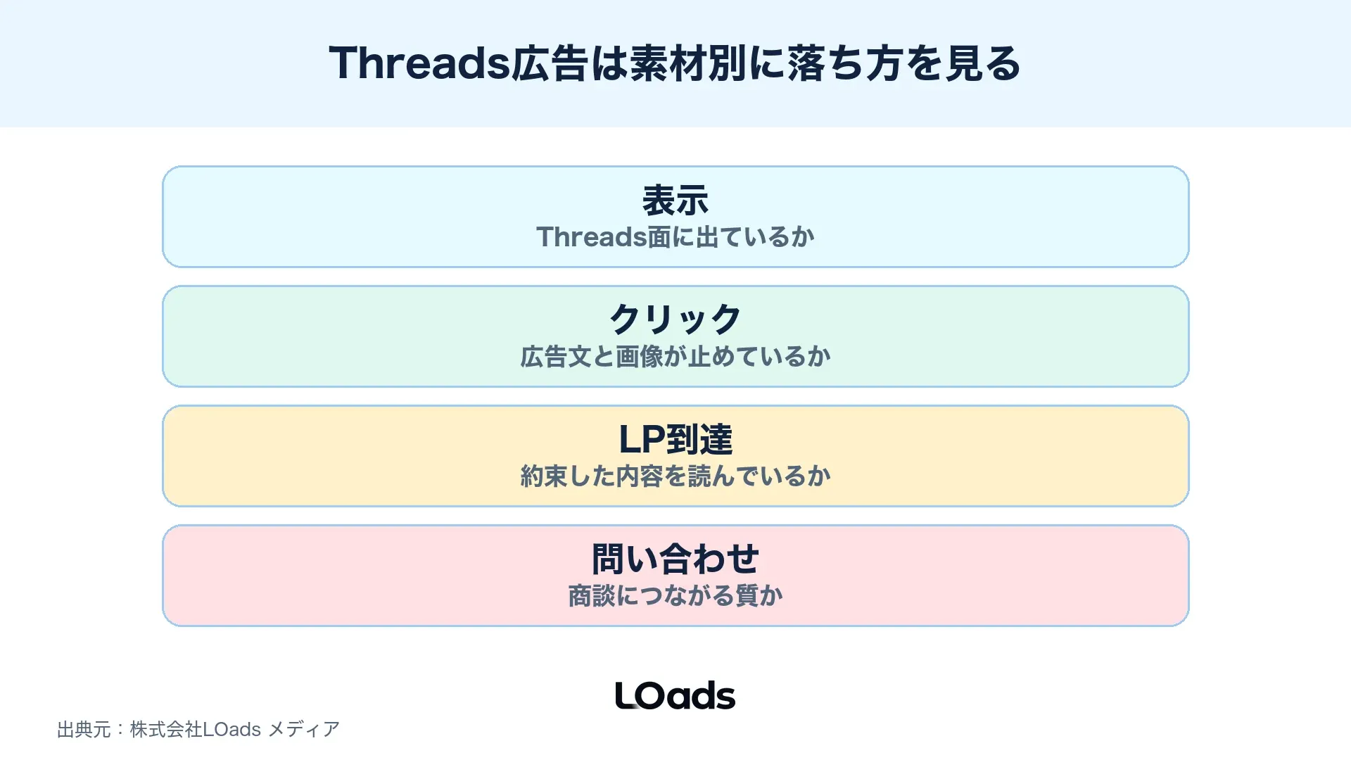 Threads広告の素材別反応からLP到達・問い合わせまでの落ち方を見る図