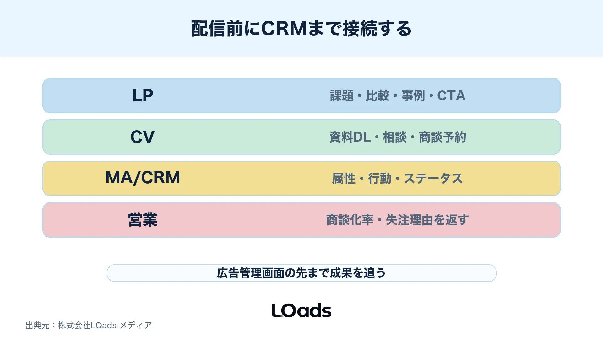 BtoBディスプレイ広告をLP・CV計測・CRM・営業フォローへ接続する図