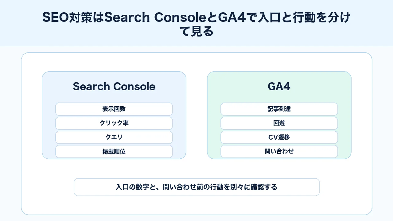 SEO対策でSearch ConsoleとGA4を使い入口と行動を分けて計測する図解