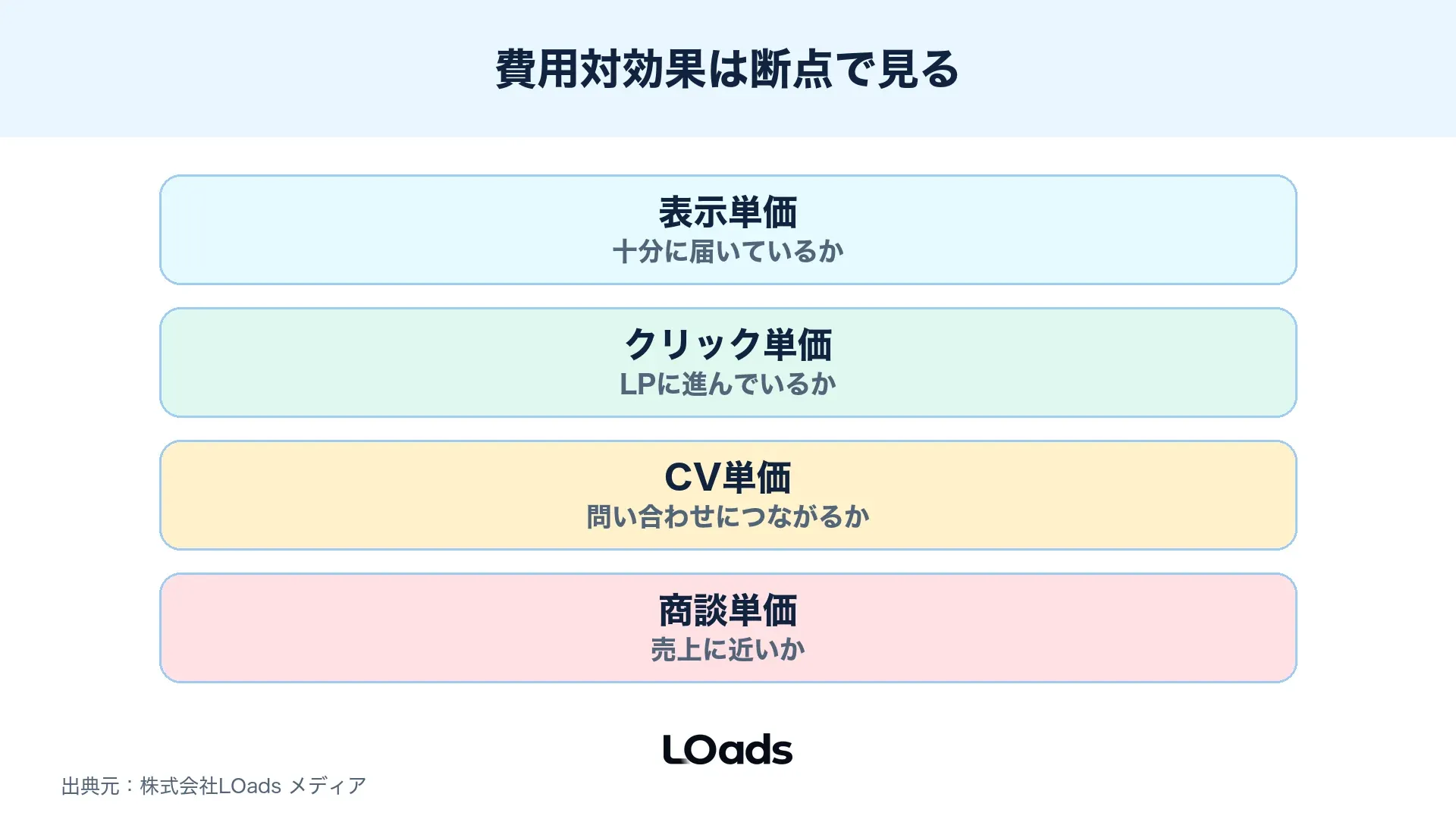 Threads広告の費用対効果を表示単価、クリック単価、CV単価、商談単価で分解した図