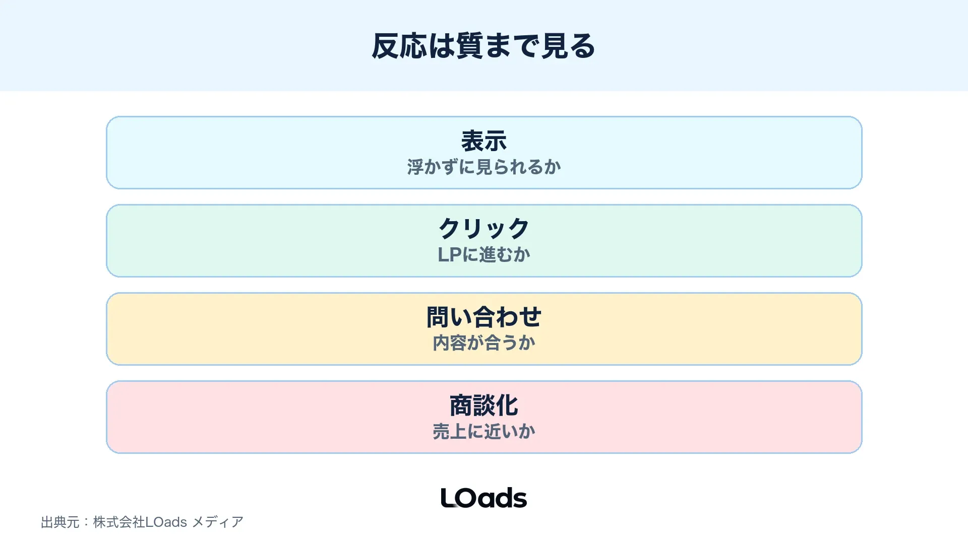 Threads広告クリエイティブの反応を表示、クリック、問い合わせ、商談化で見る図
