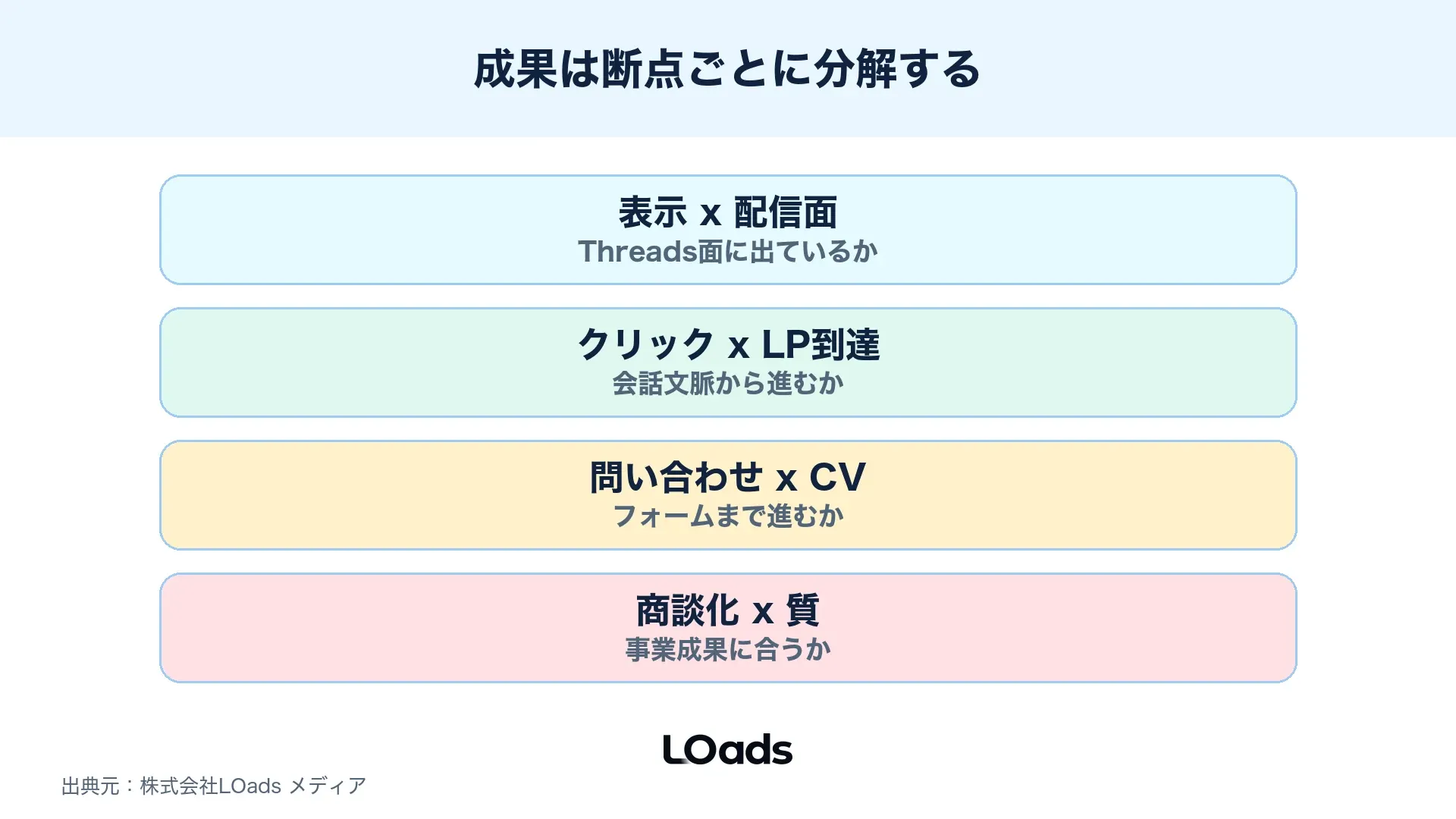 Threads広告の成果を表示、クリック、LP行動、問い合わせの式で分解した図