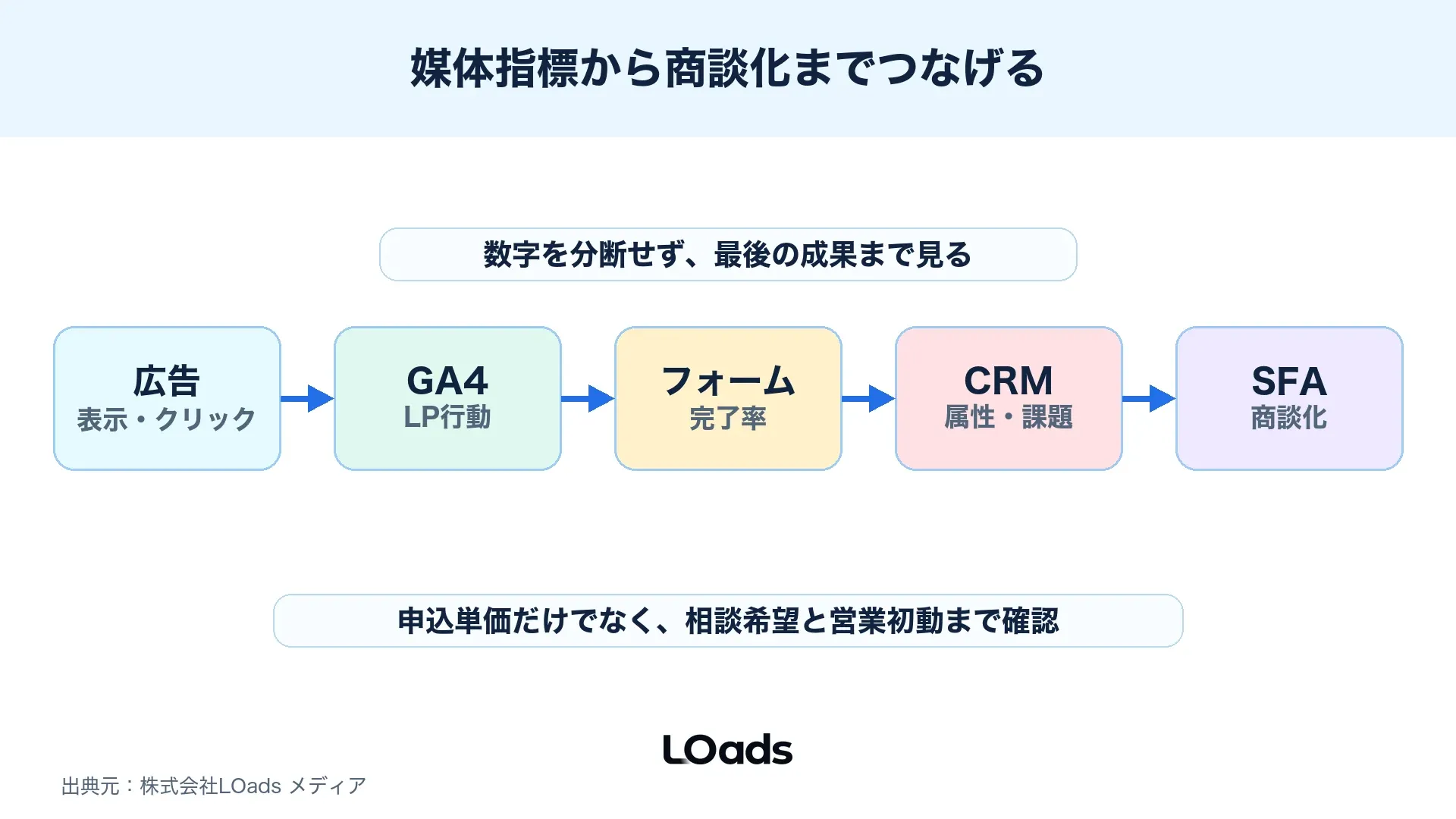 セミナー集客でGA4、広告、フォーム、CRM、SFAをつなげて改善する図解