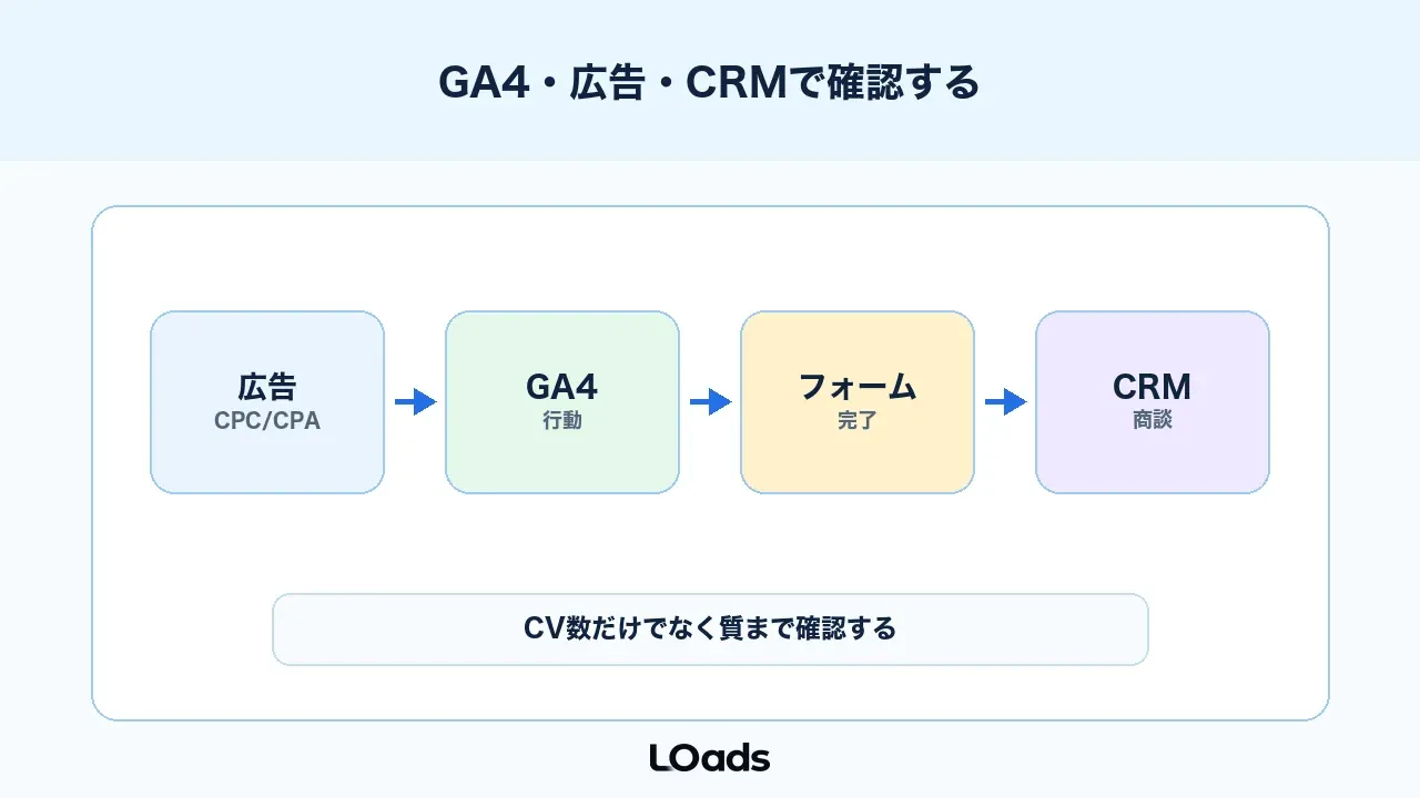 LPのABテストはGA4、広告管理画面、CRMで確認する