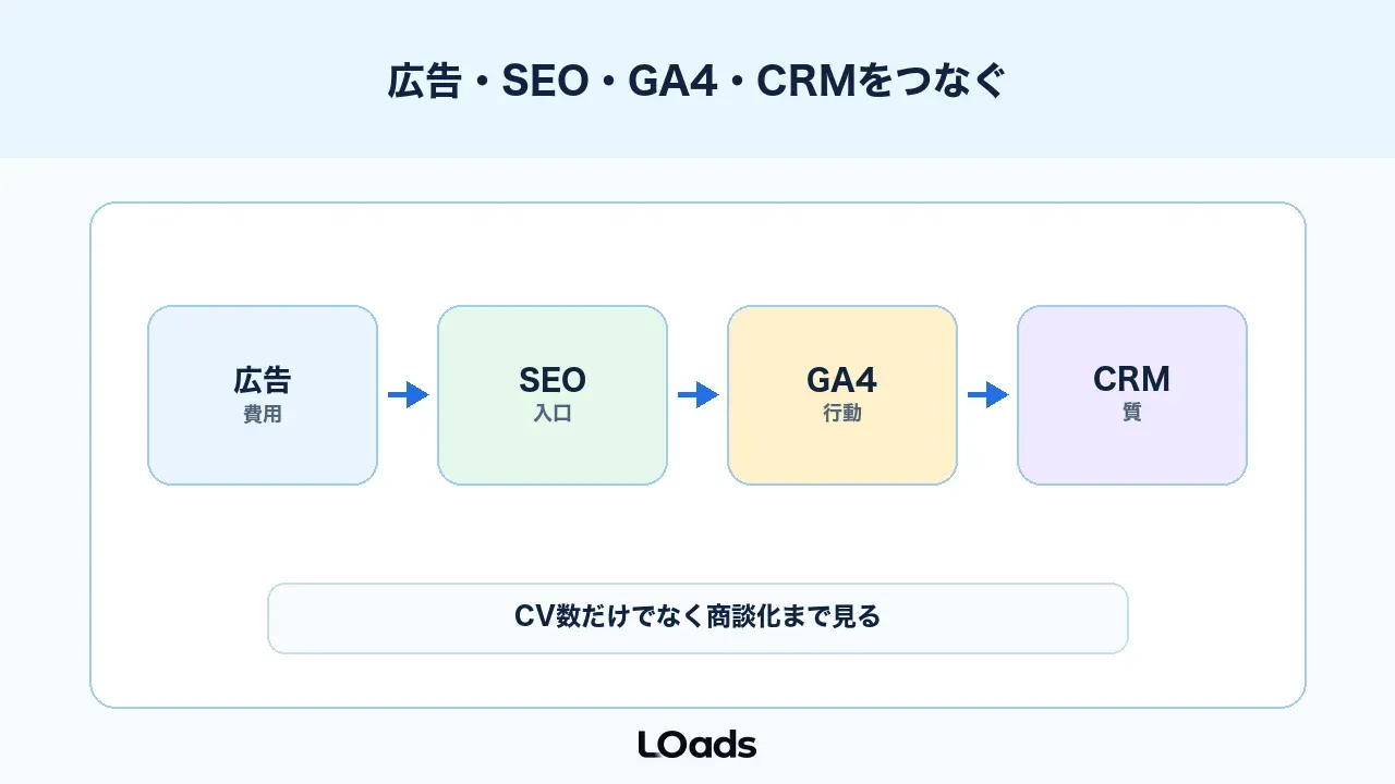 WebサイトABテストは広告、SEO、GA4、CRMをつないで判断する