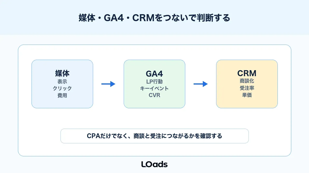 ABテストは広告管理画面、GA4、CRMをつないで判断する