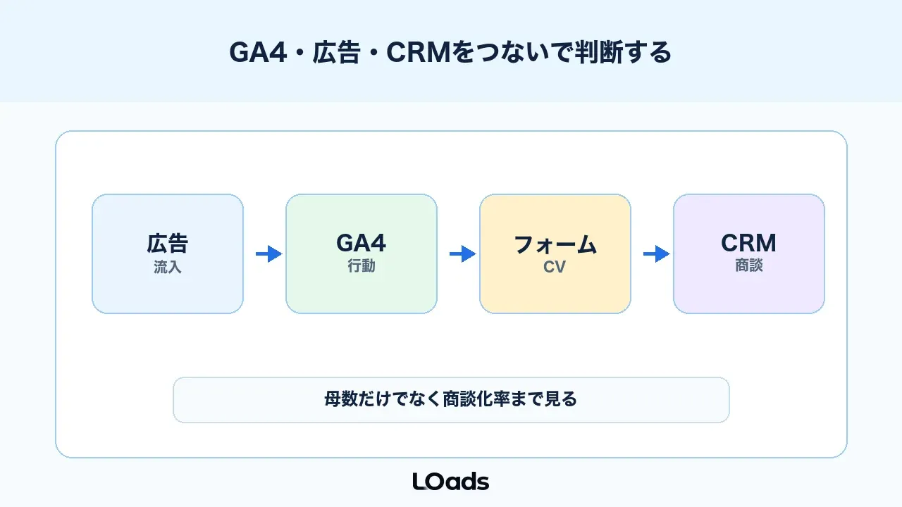ABテストのサンプル数はGA4、広告、CRMとつないで判断する