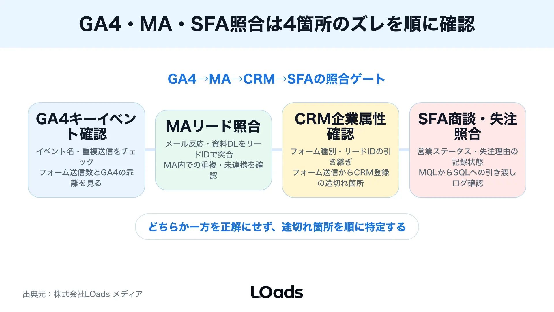 BtoBマーケティングのKPIをGA4、MA、CRM、SFAで照合し商談化率までつなげるデータ品質ゲート
