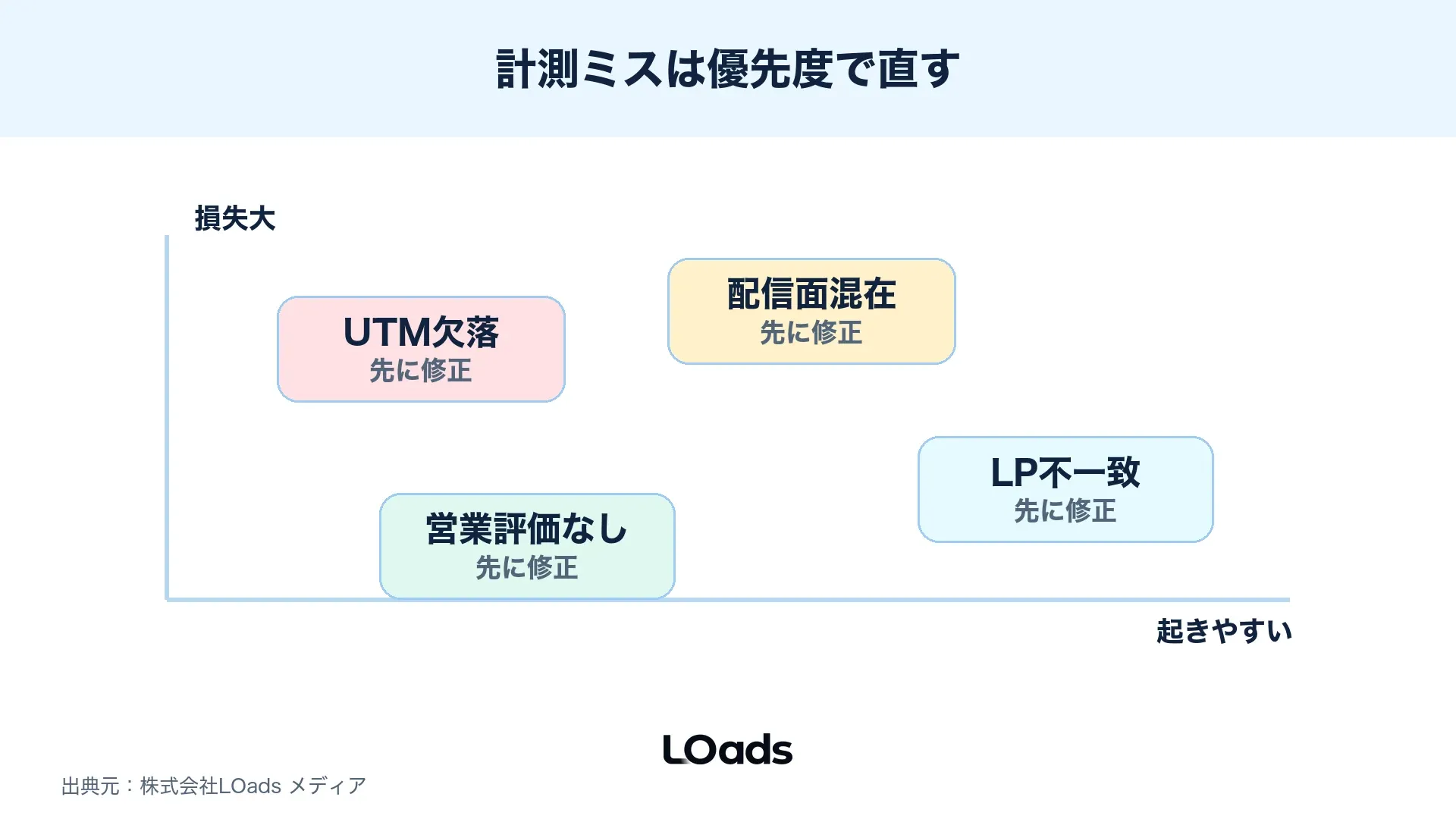 Threads広告の計測ミスをUTM欠落、配信面混在、LP不一致、営業評価なしで整理するリスクマップ