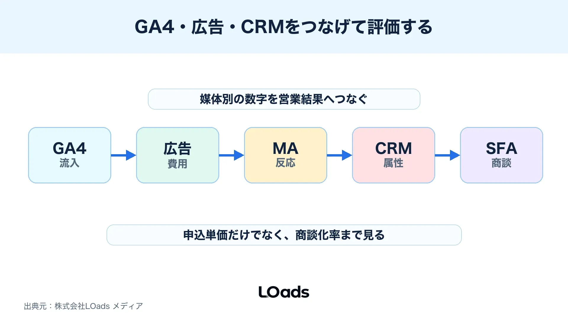 セミナー集客のGA4、広告、MA、CRM、SFAをつなげて成果を見るダッシュボード図解