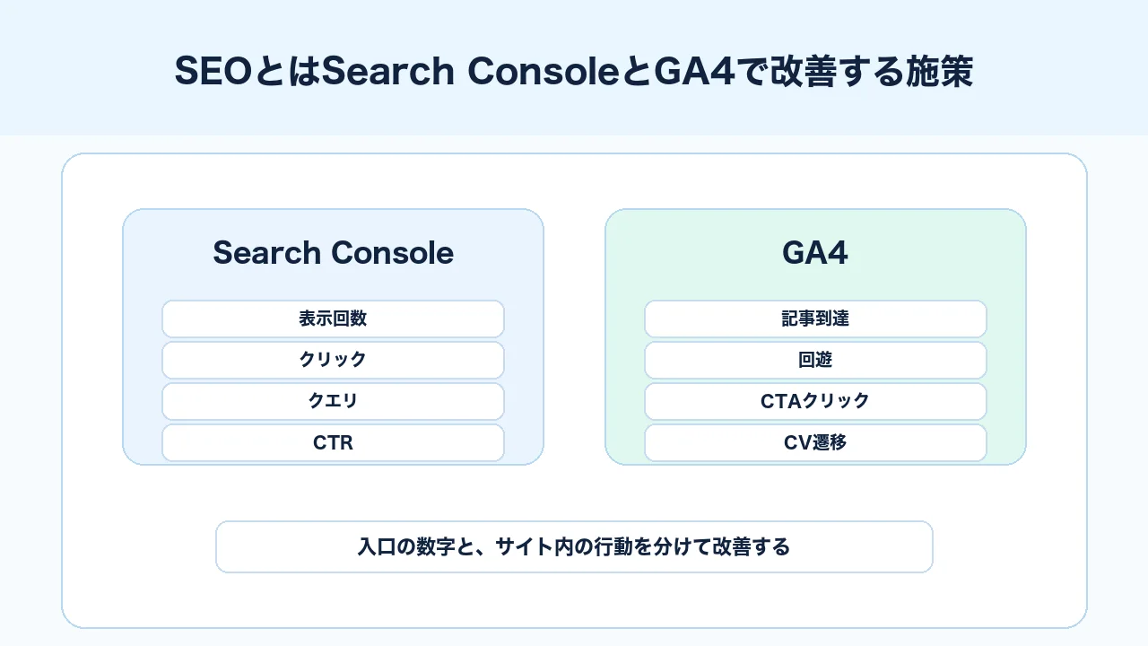 SEOとはSearch ConsoleとGA4で検索入口と行動を分けて改善する施策であることを示す図解