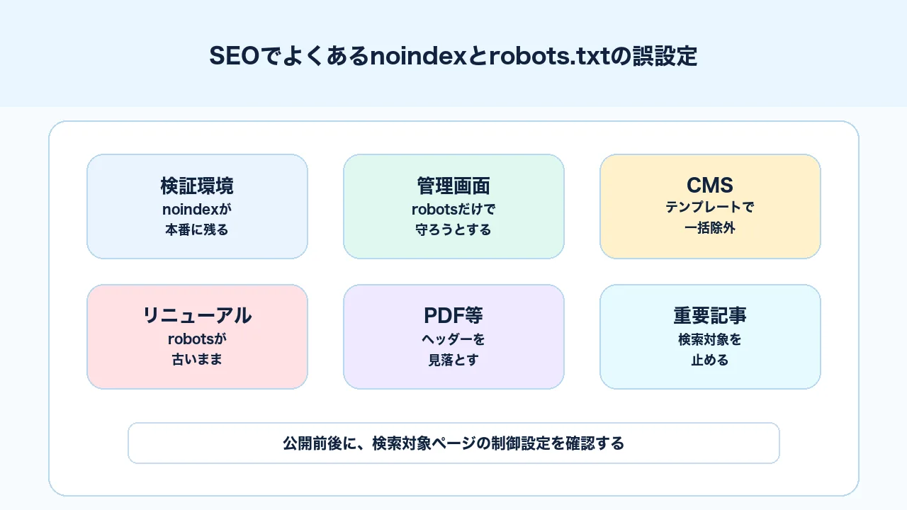 noindexとrobots.txtのよくある誤設定をCMS、開発環境、不要ページで整理するSEO図解