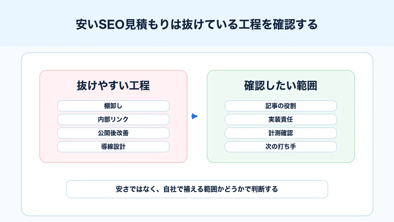 安いSEOコンサル見積もりで棚卸し、内部リンク、公開後改善、導線設計が抜けやすいことを示す図解