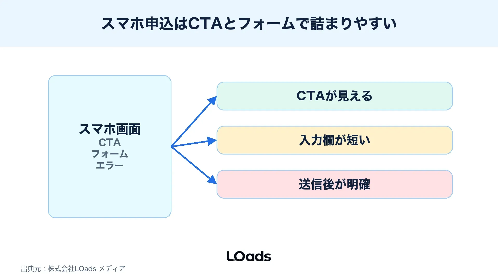 セミナーLPのスマホ申込でCTA、フォーム、確認メールを確認する図解