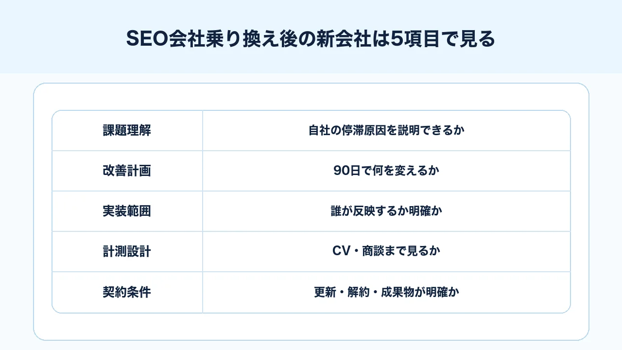 SEO会社乗り換え後の新会社を課題理解、改善計画、実装範囲、計測設計、契約条件で評価する図解