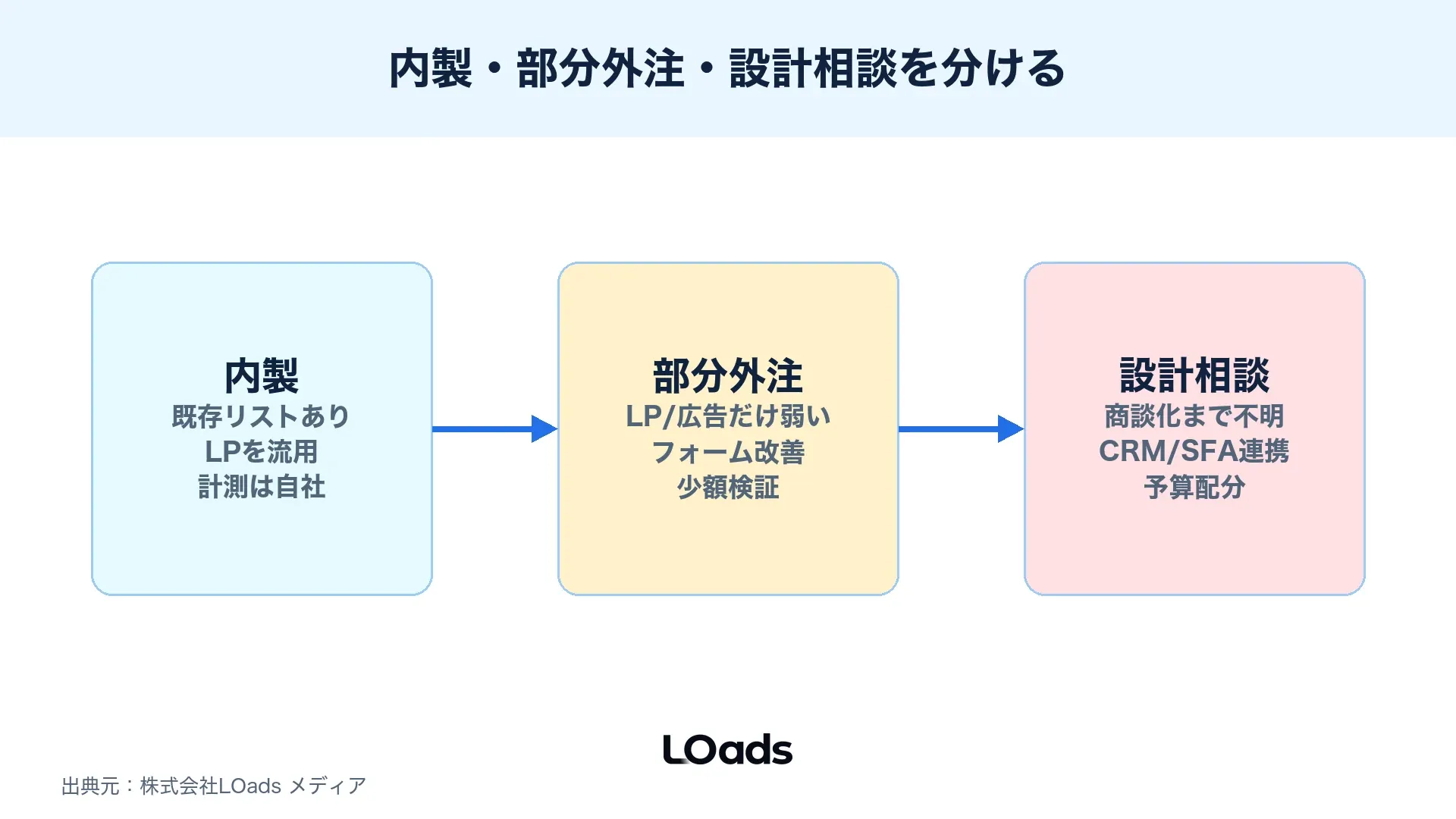 セミナー集客費用から内製、部分外注、設計相談を判断する分岐図