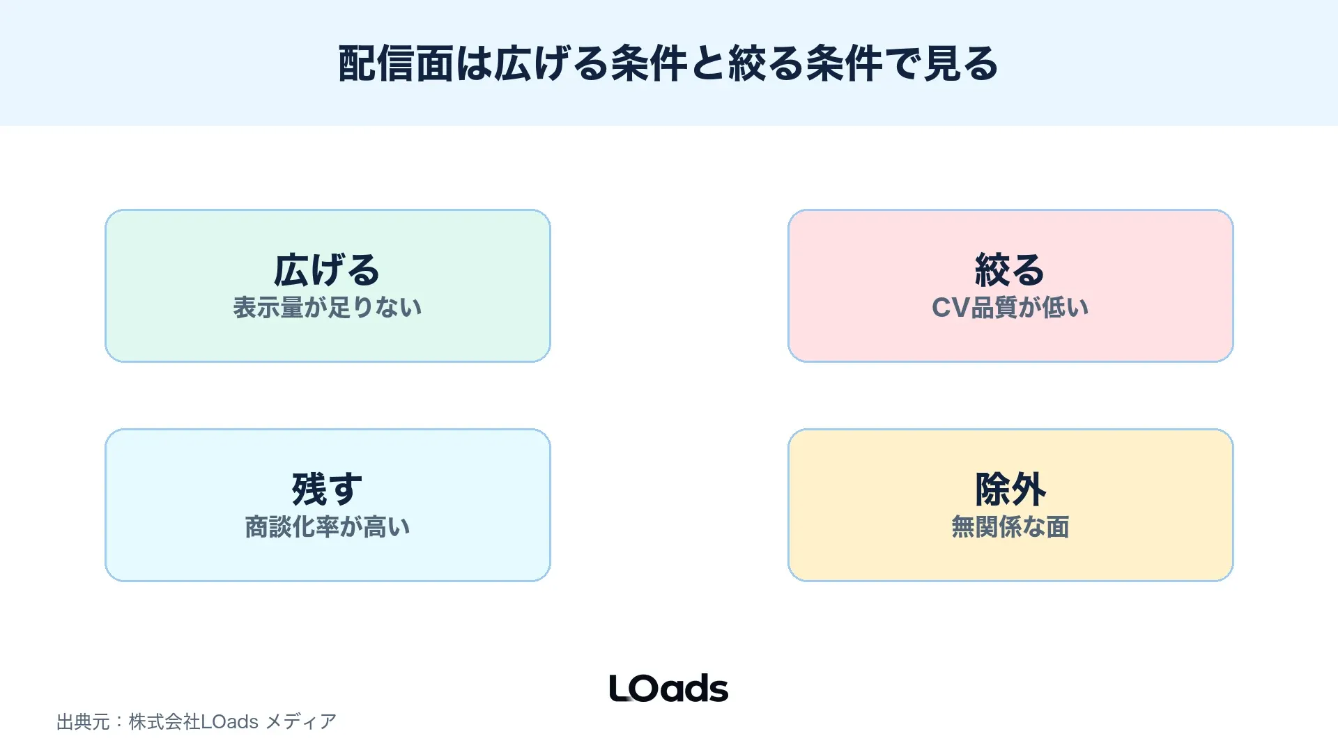 配信面を広げる条件と絞る条件を整理した図解