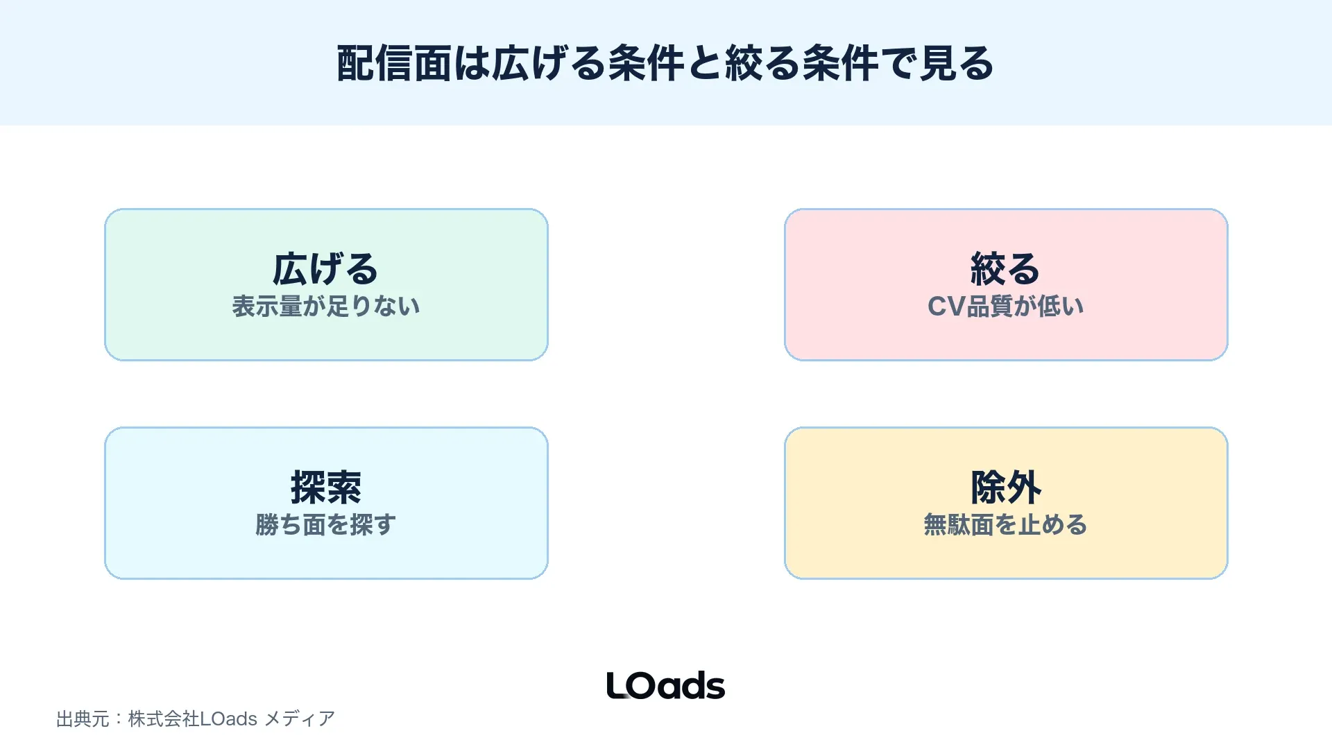 ディスプレイ広告で配信面を広げる条件と絞る条件を比較する図解