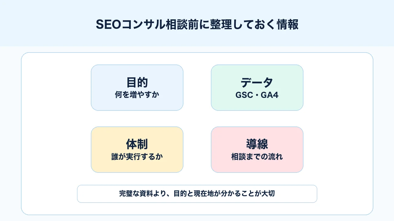 SEOコンサル相談前に目的、データ、社内体制、問い合わせ導線を整理する図解
