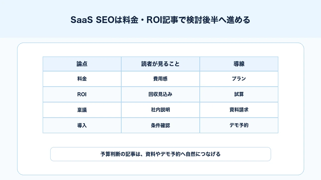 SaaS SEOで料金、プラン、ROI、社内稟議、デモ予約を検討後半の導線にする図解