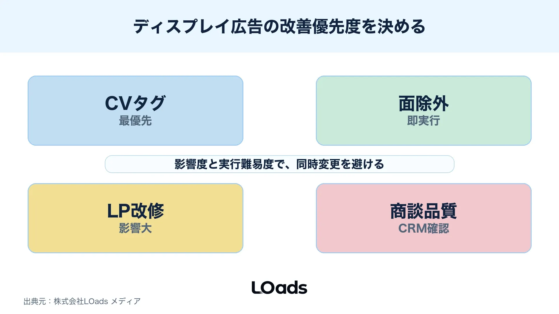 ディスプレイ広告の改善優先度を影響度と実行難易度で分ける図