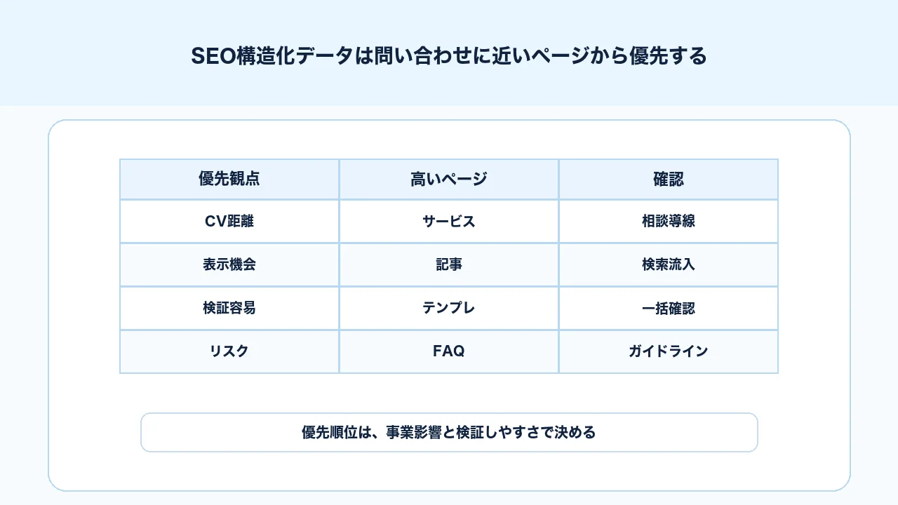 SEO構造化データを実装するページ優先順位を問い合わせ導線と検証容易性で整理する図解