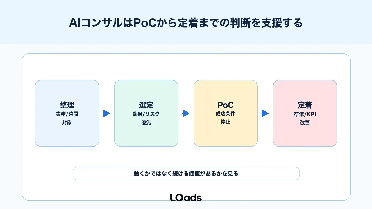 AIコンサルはPoCから定着までの判断を支援する