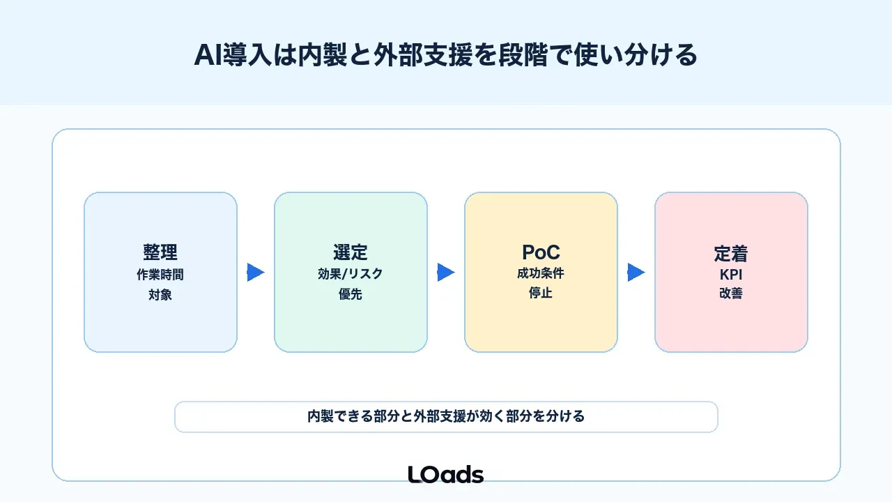 AI導入は内製と外部支援を段階で使い分ける