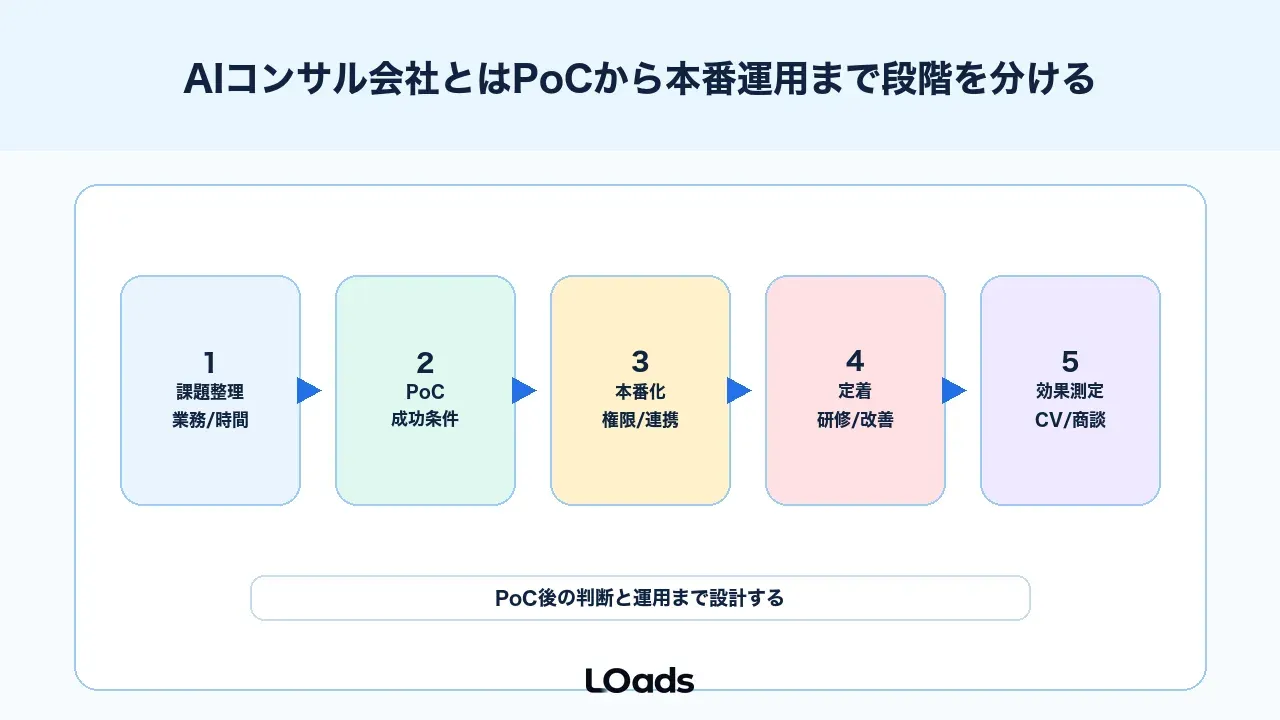 AIコンサル会社とはPoCから本番運用まで段階を分けて進める