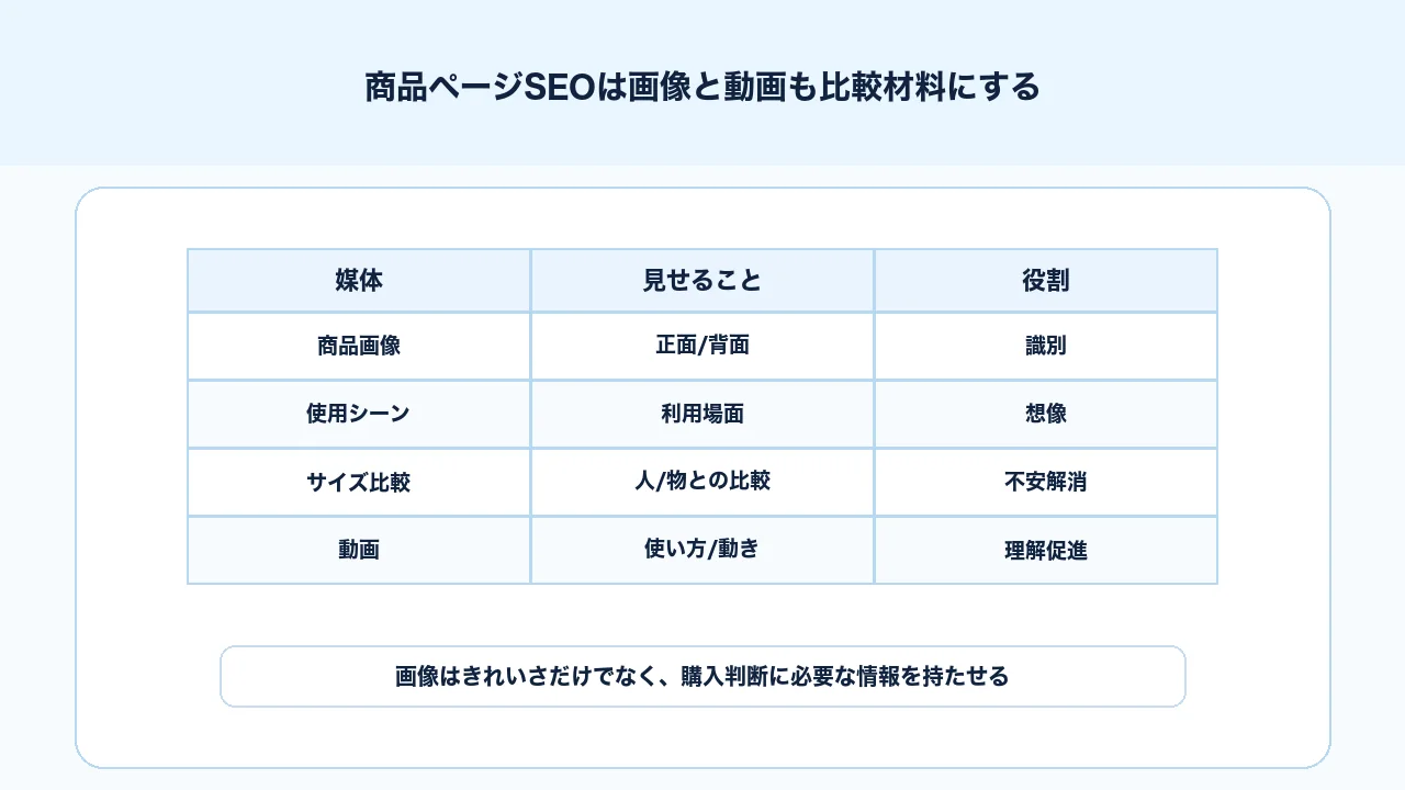 商品ページSEOで商品画像、使用シーン、サイズ感、比較画像、動画を購入判断に使う図解