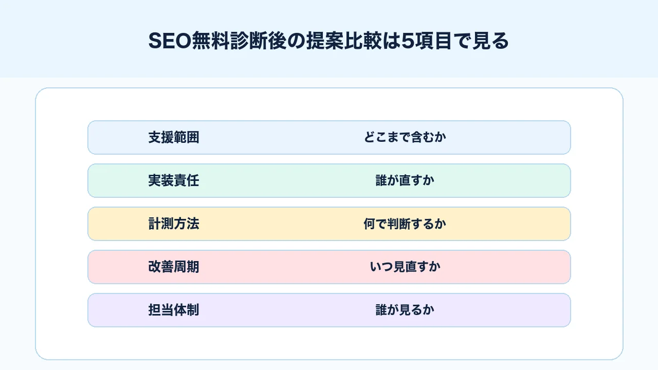 SEO無料診断後に提案を比較する支援範囲、実装、計測、改善の判断基準を示す図解