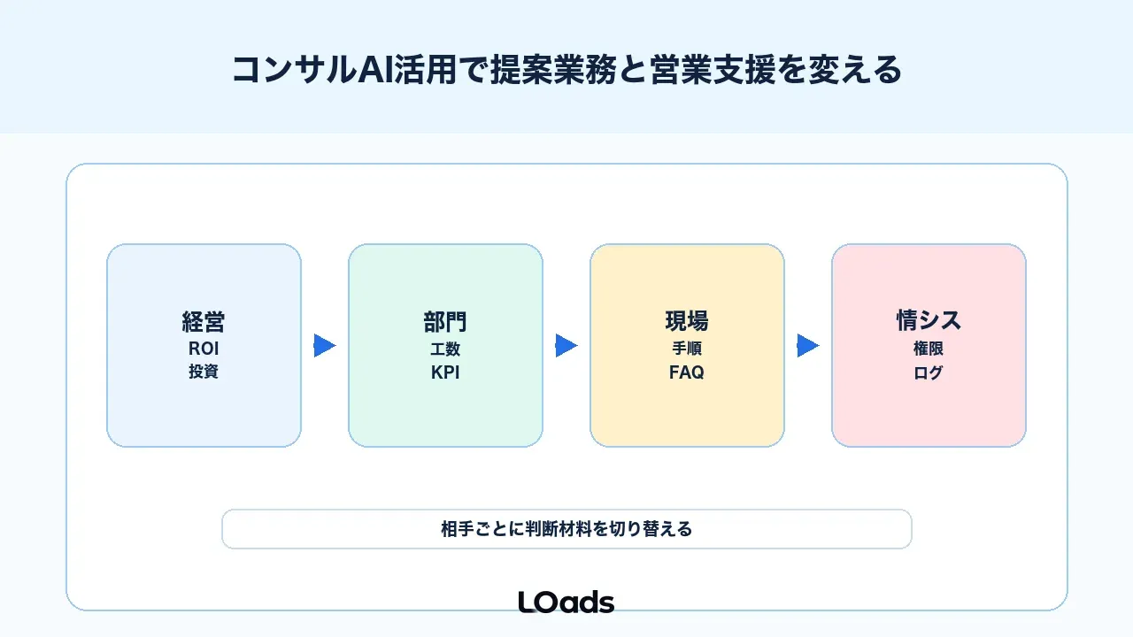 コンサルAI活用で提案業務と営業支援を変える