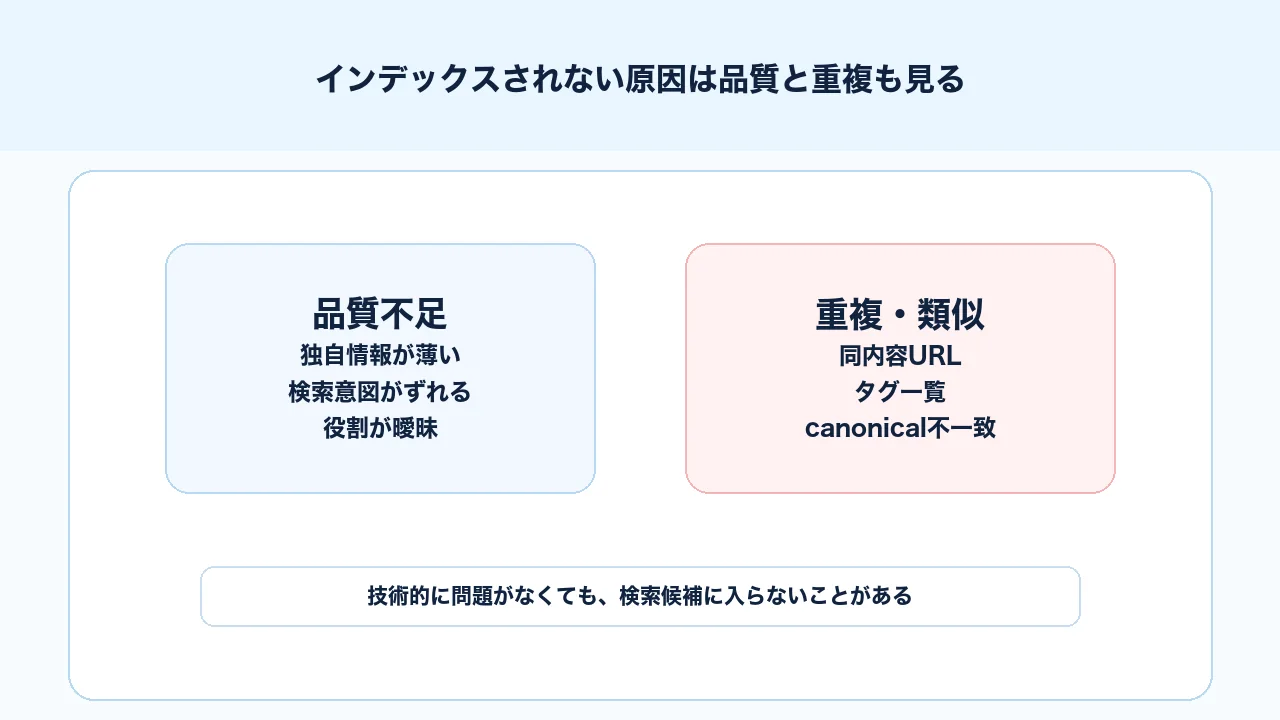 インデックスされない原因として品質、重複、検索意図の不足を整理する図解