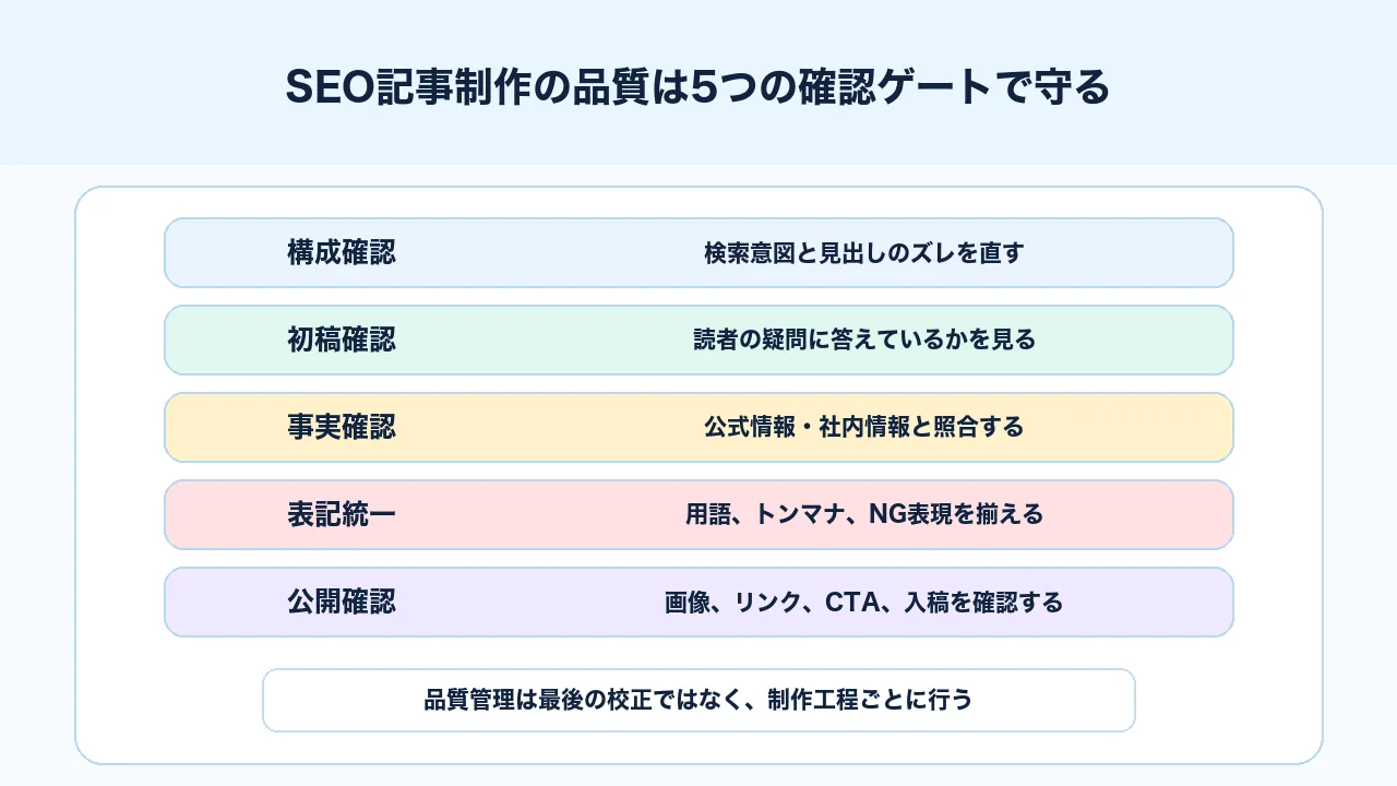 SEO記事制作の品質管理を構成レビュー、初稿確認、事実確認、表記統一、最終確認で行う図解