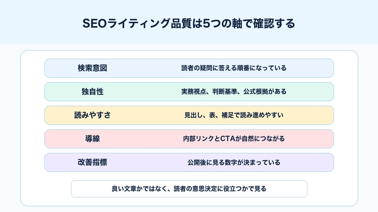 SEOライティング品質を検索意図、独自性、読みやすさ、導線、改善指標で確認する図解