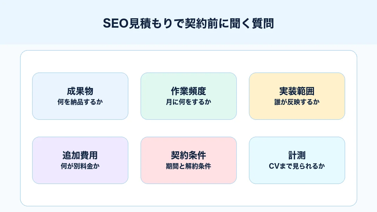 SEO見積もりで契約前に聞く成果物、作業頻度、実装範囲、追加費用、契約条件、計測の図解
