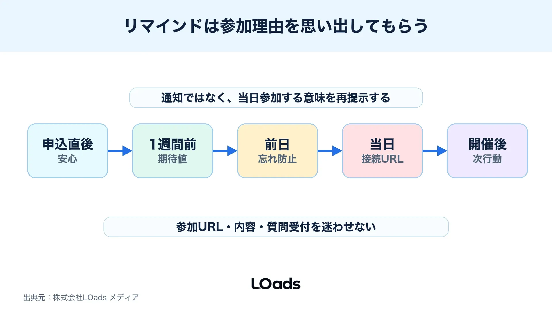 セミナー申込後に参加率を上げるためのリマインドと期待値調整を示す図解