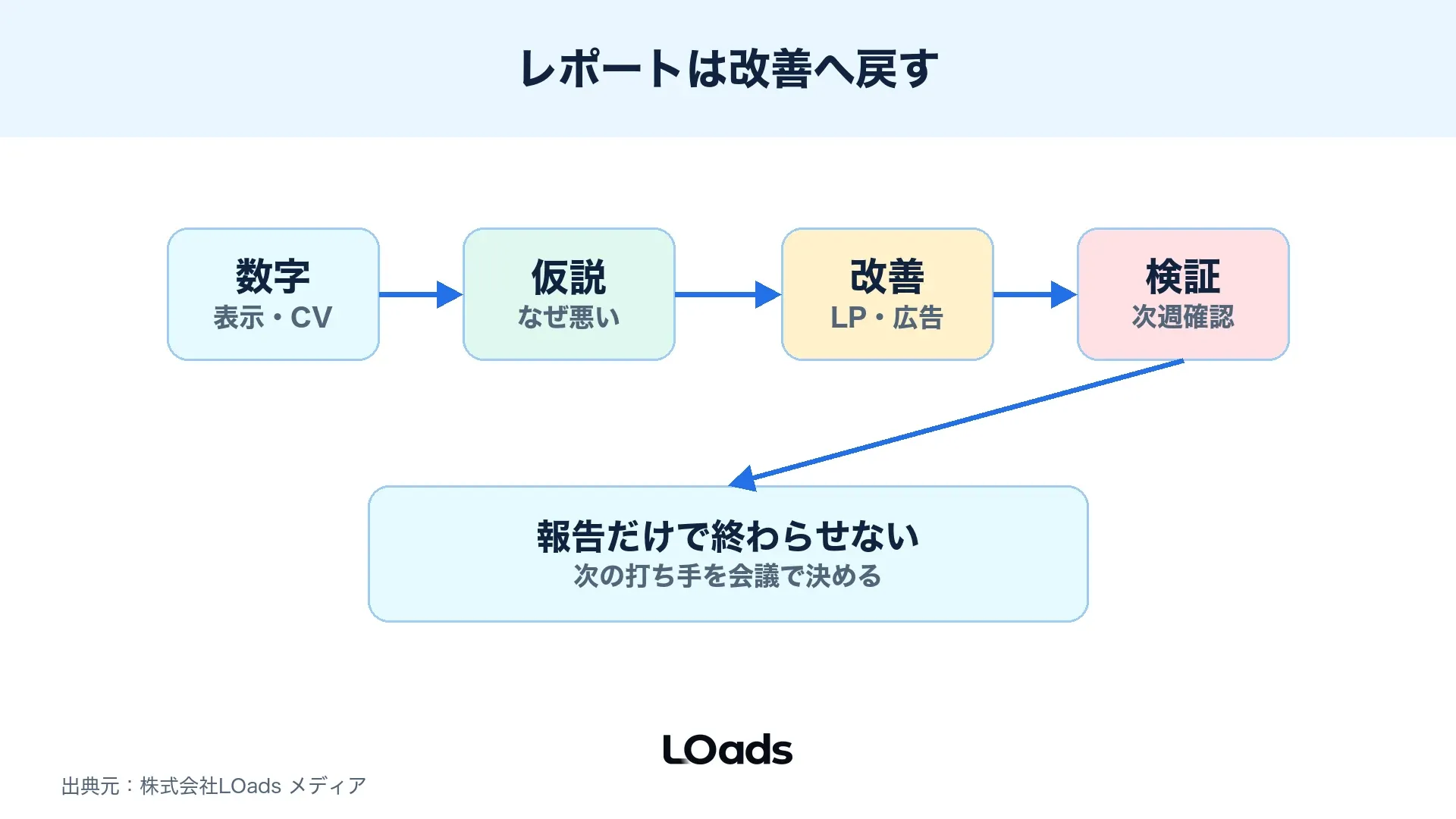 Web広告レポートを数字の報告で終わらせず、仮説、改善、検証へ戻す循環図
