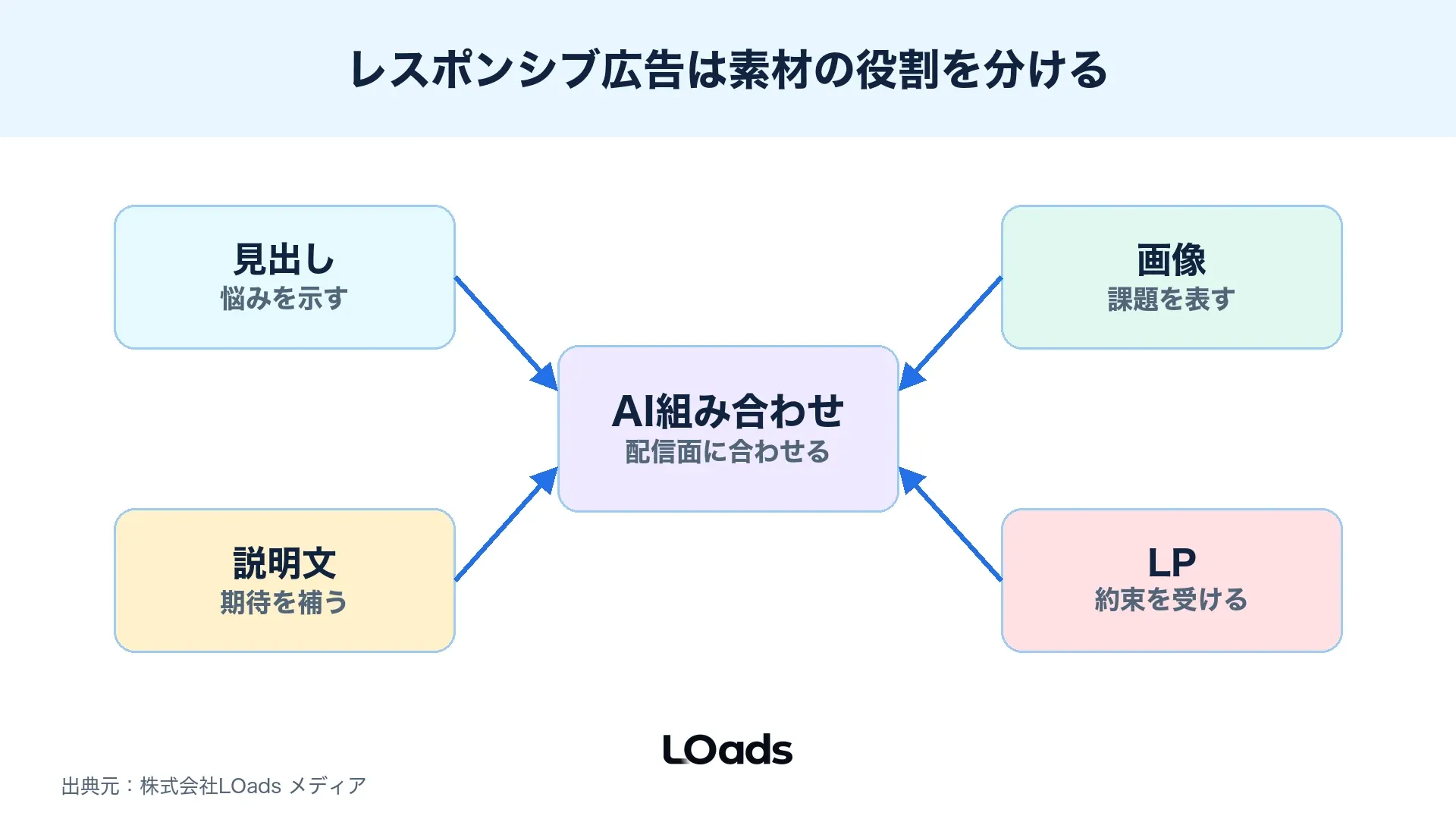 Googleディスプレイ広告のレスポンシブ広告素材を見出し、画像、ロゴ、説明文で整理した図解