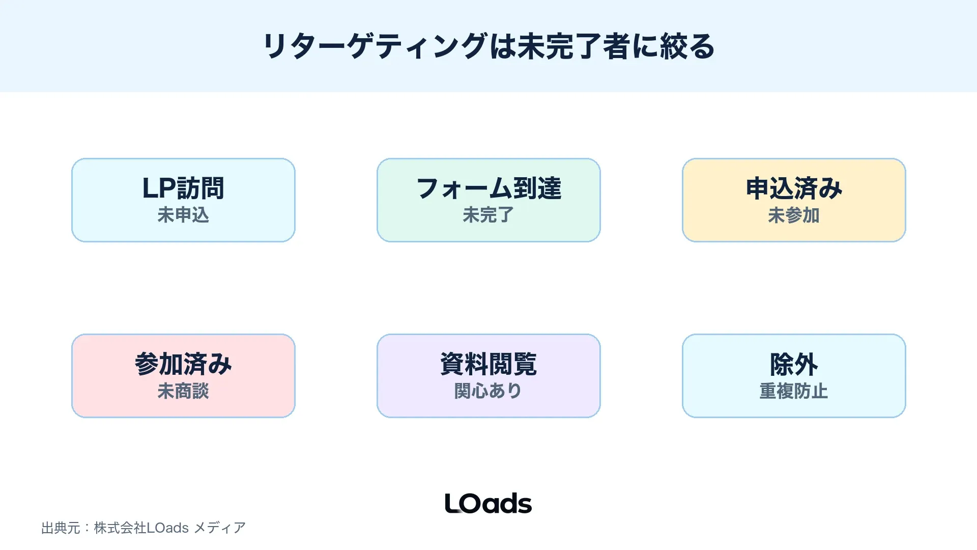 セミナー集客広告のリターゲティング対象をLP訪問、フォーム到達、申込済み、参加済みで分ける図解