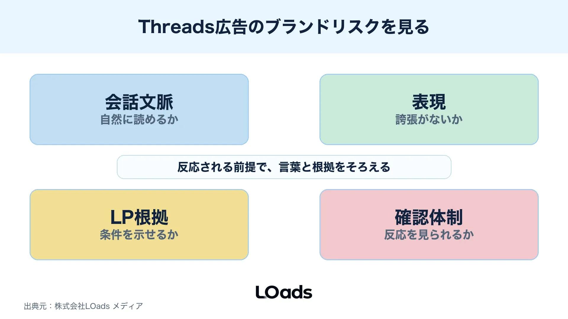 Threads広告のブランドリスクを会話文脈・表現・LP・対応体制で見る図