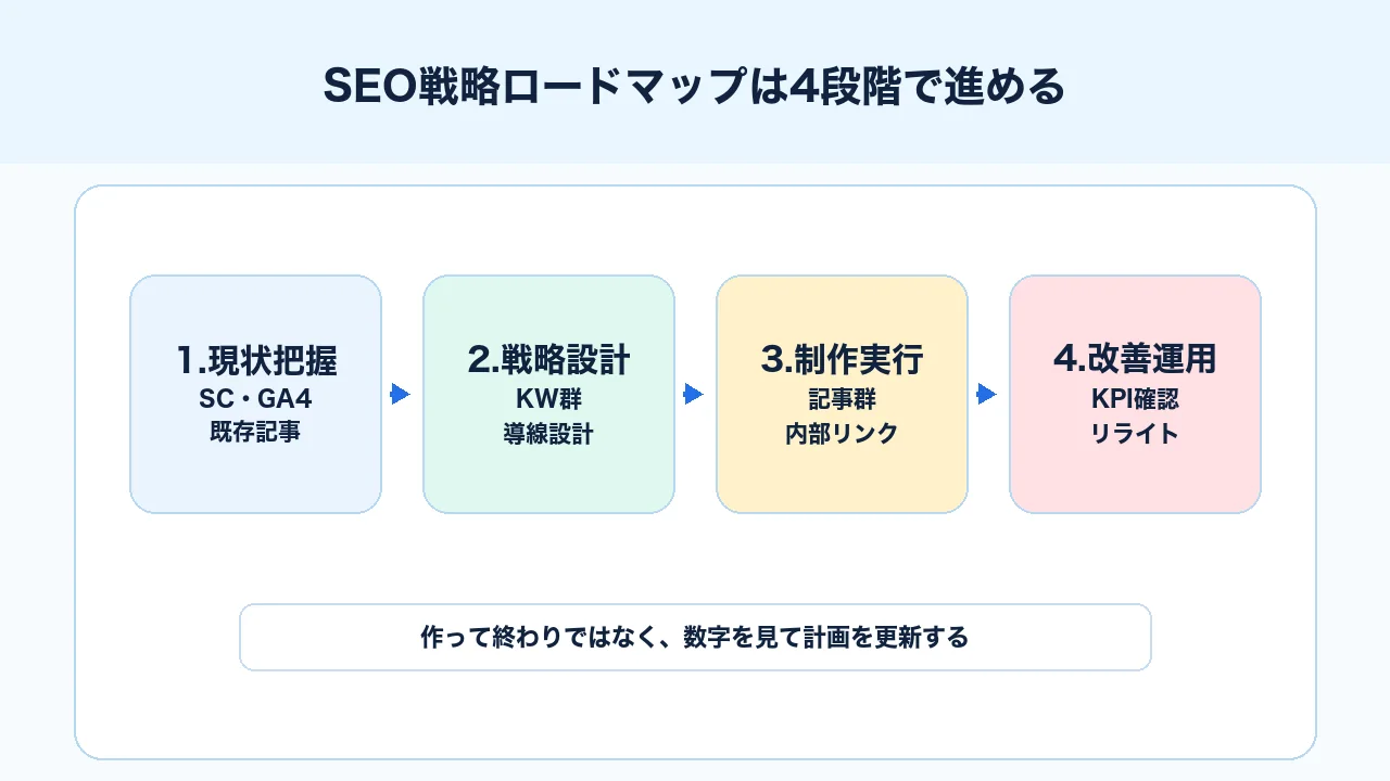 SEO戦略ロードマップを現状把握、戦略設計、制作実行、改善運用に分ける図解