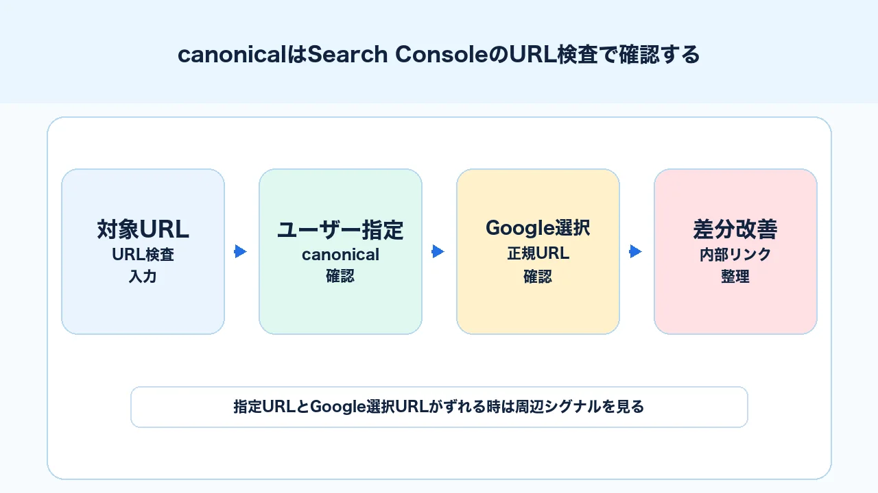 Search Console URL検査でユーザー指定の正規URLとGoogleが選択した正規URLを確認する図解