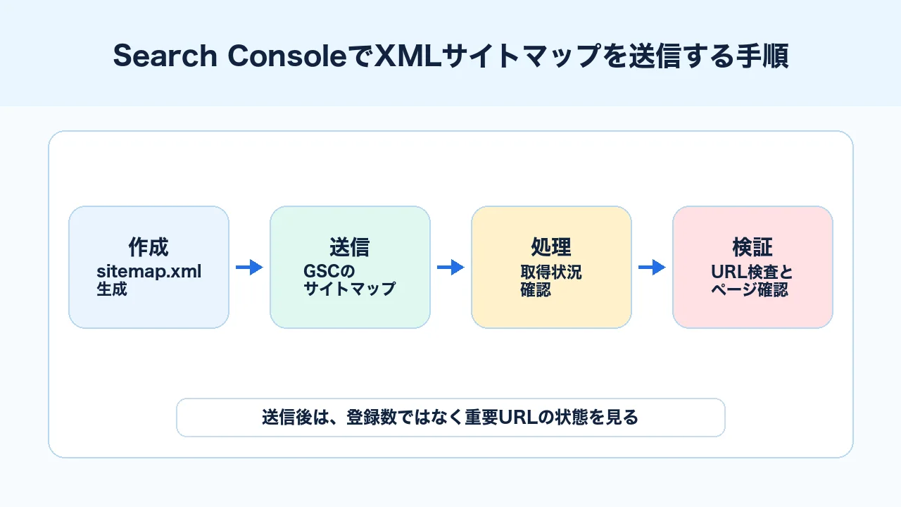 Search ConsoleでXMLサイトマップを作成、送信、処理、検証する手順の図解