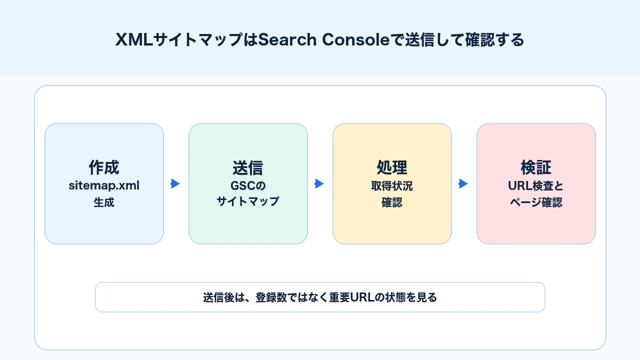 Search ConsoleでXMLサイトマップを送信し、処理状況と検出URLを確認する手順の図解
