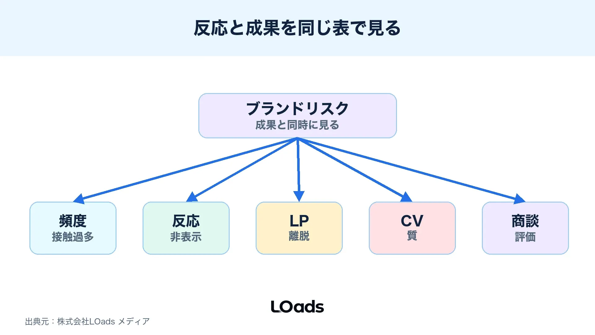 Threads広告のネガティブ反応、クリック、LP行動、問い合わせ品質を同じレポートで見るKPIツリー