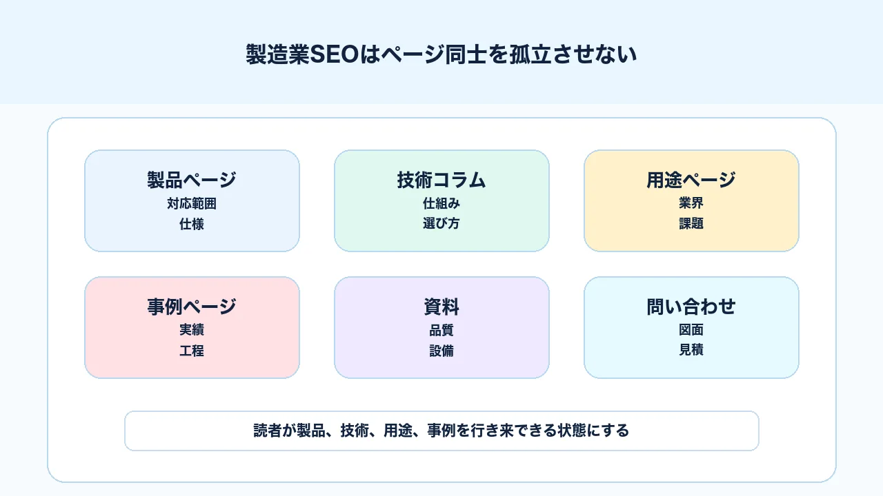 製造業SEOで製品ページ、技術コラム、用途ページ、事例、資料、問い合わせを内部リンクでつなぐ図解