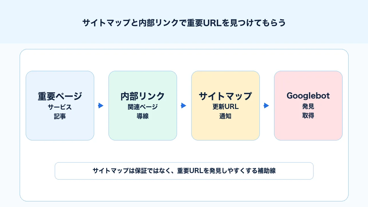 サイトマップと内部リンクで重要URLをGoogleに見つけてもらうSEO図解