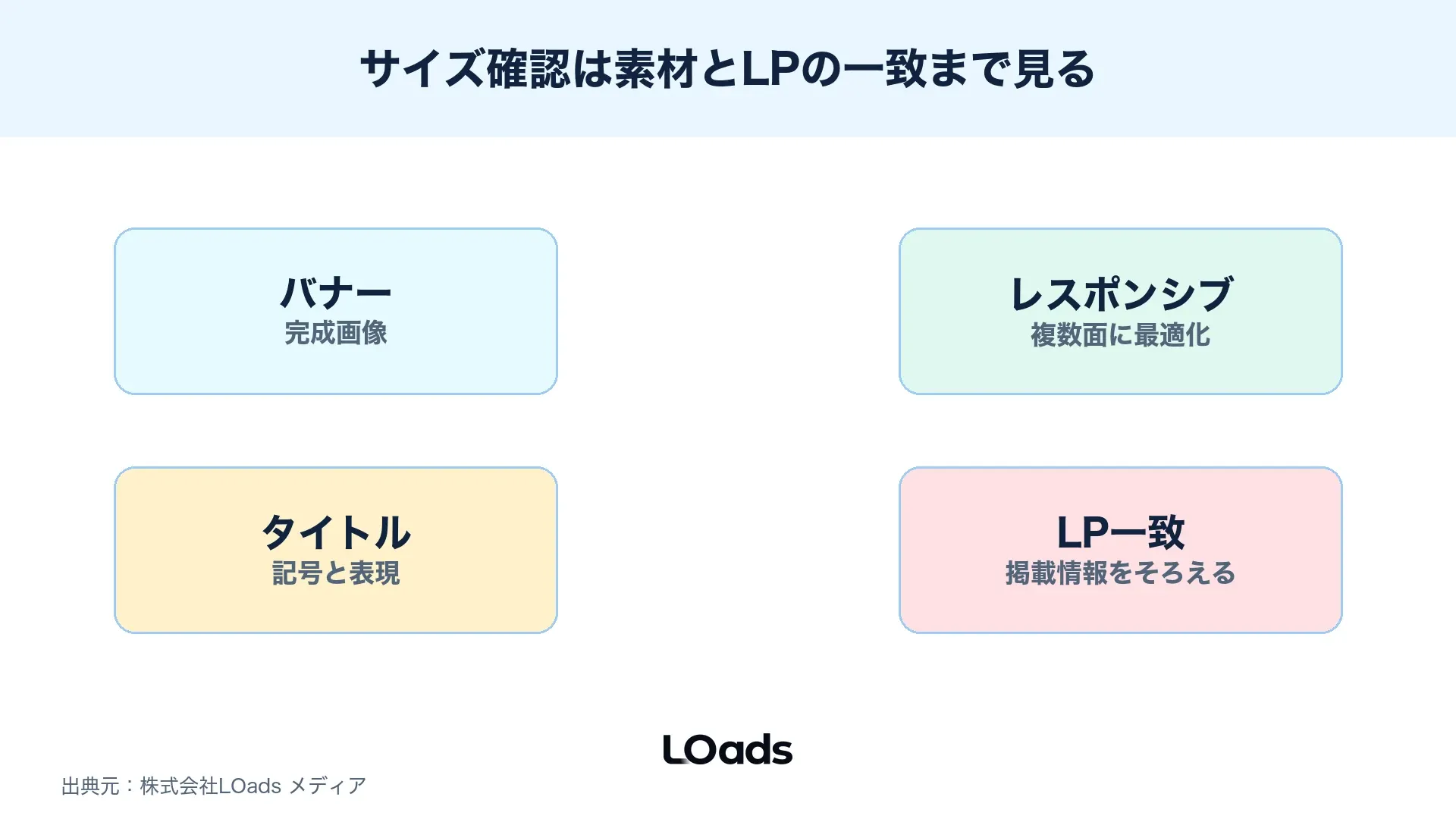 Yahooディスプレイ広告のサイズと素材準備を画像、レスポンシブ、LPに分けた図解
