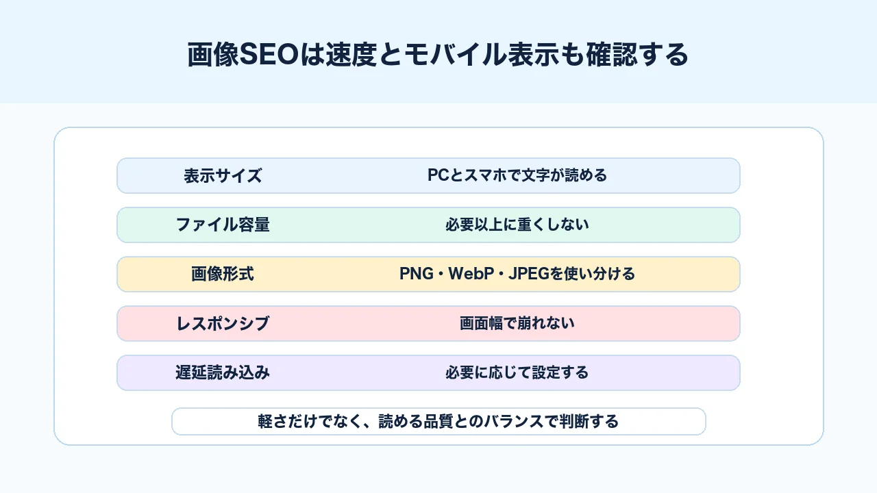 画像SEOで表示速度、圧縮、レスポンシブ、モバイル表示を確認するチェック図解